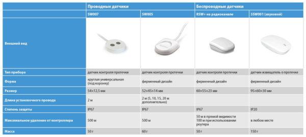 Neptun sensors can be wired or wireless