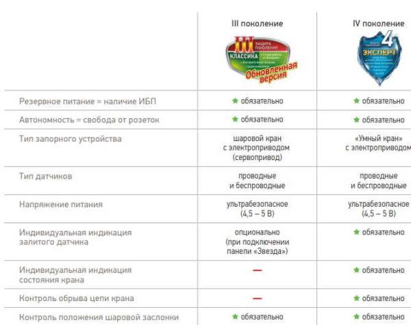 Differences between the two Aquastorozh flood protection systems available today