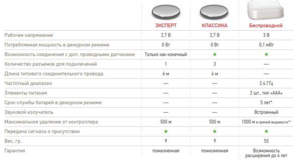 Features of Aquastore flood sensors 