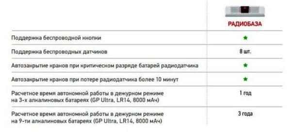 Characteristics of the radio base - module for maintenance of wireless flood sensors