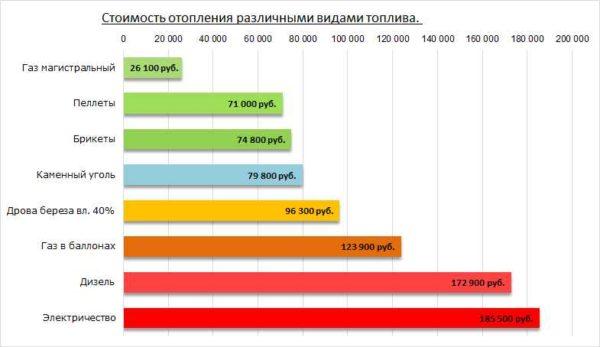 Approximate picture of the cost of heating with different fuels