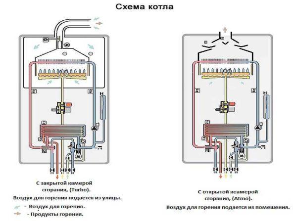 Types of combustion chambers 