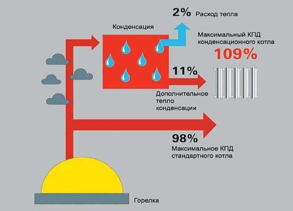 Condensing boilers are the most efficient 