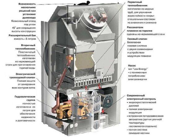 Structure of the floor standing gas boiler