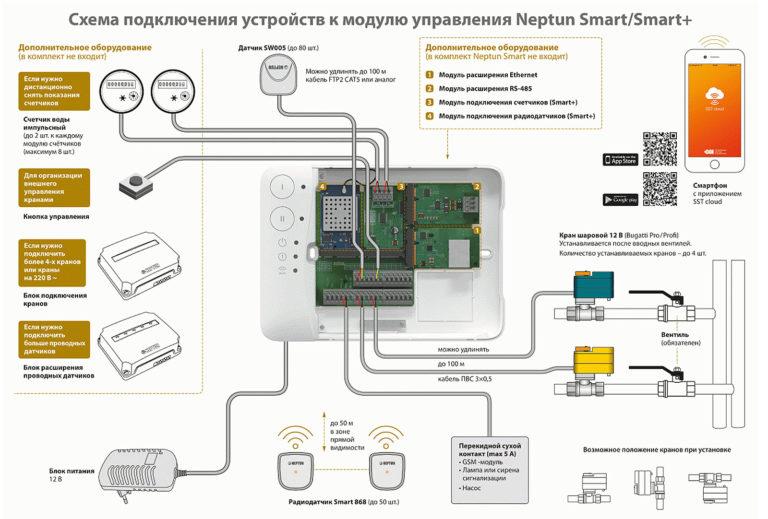 Connecting devices to the Neptun Smart module 