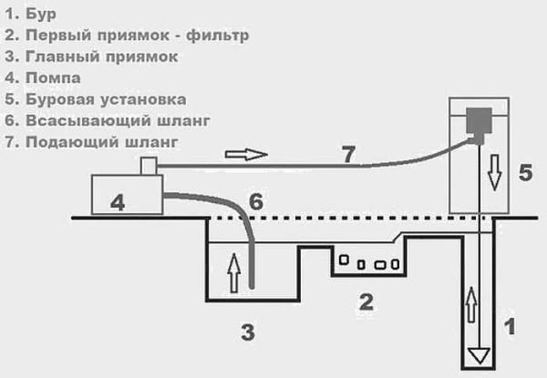 Scheme of organization of hydrodrilling