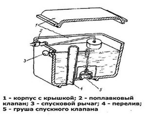  Design of the cistern of the old construction