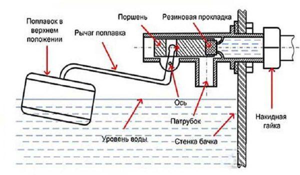 Design of float mechanism in a toilet cistern