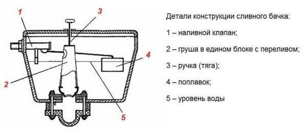 Design of a cistern with push-button flush