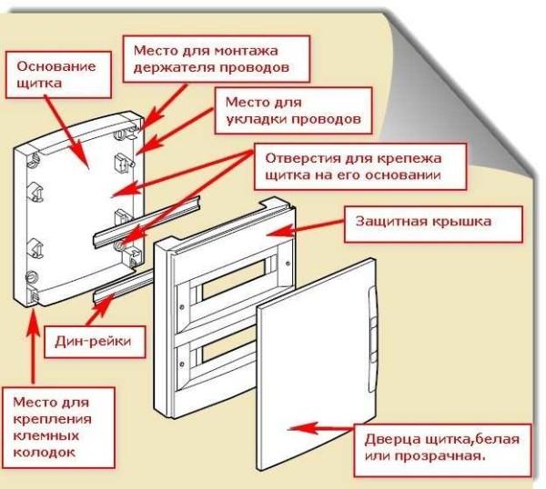 Configuration and construction of the wall-mounted switchboard 