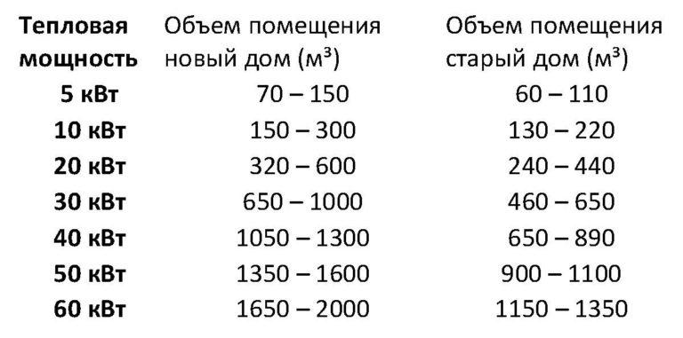 Table of heat output