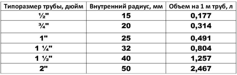 Table of volume dependence on pipe size