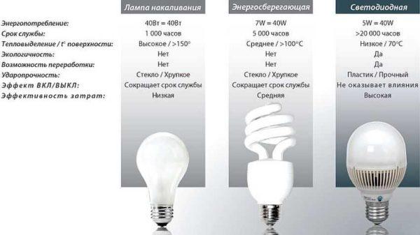 Table for comparison of LED and energy saving lamps