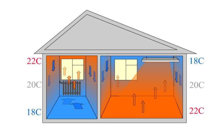 The action of traditional heating and infrared heating