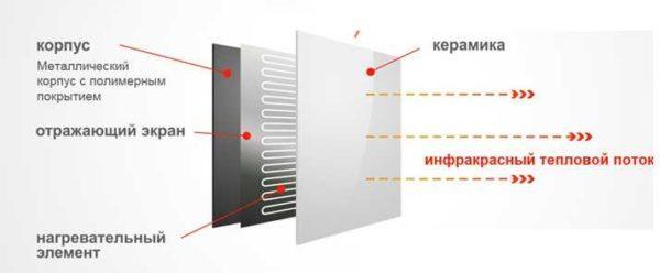 Structure of the infrared wall panel