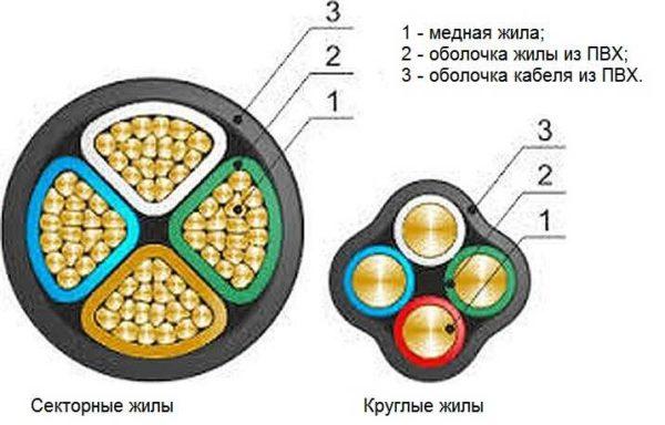 Different types of conductors in VVG cable