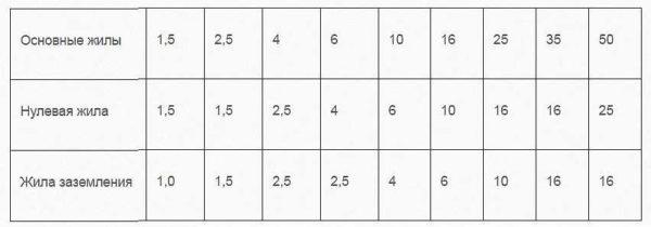 Parameters of VVG cables with conductors of different diameters