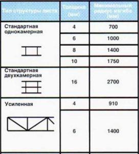 Polycarbonate structure and thickness