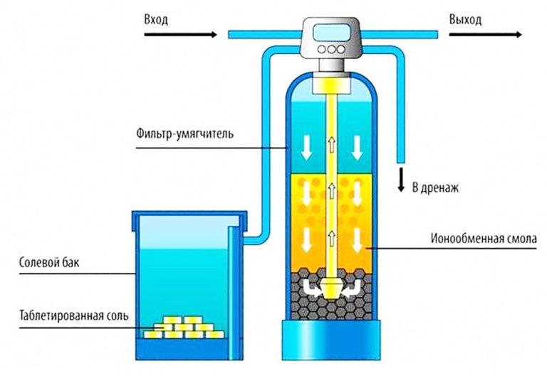 Ion exchange column design