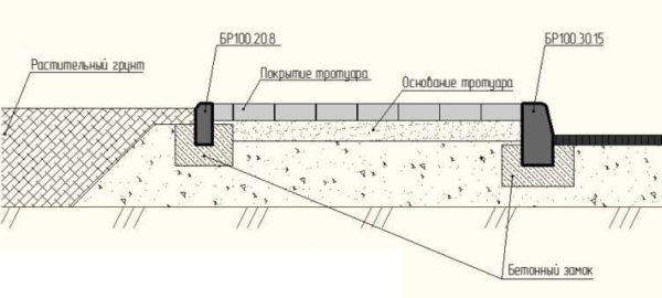 Installing a curb: a diagram 