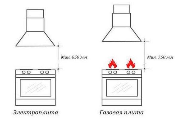 Minimum height for installation of hoods above gas and electric stoves