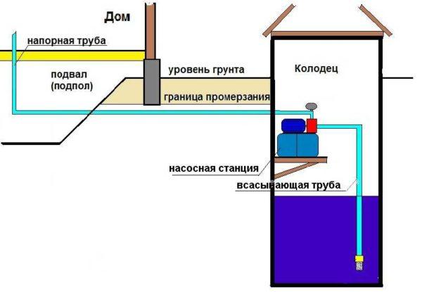 Scheme for installing a pumping station in a well