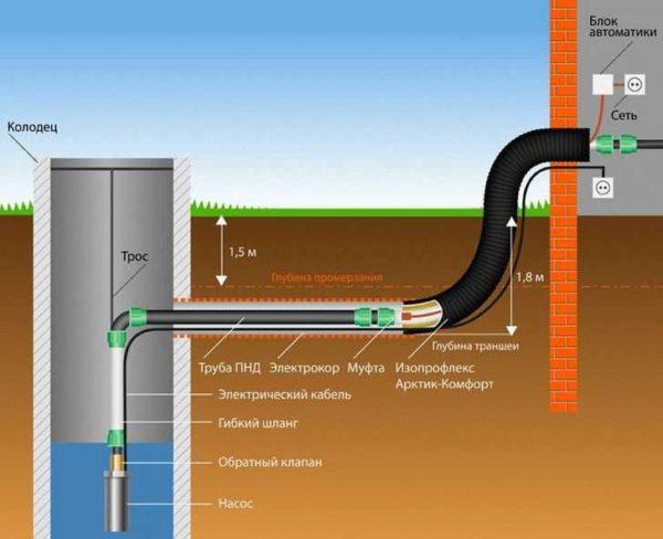 Variant of passage not through the foundation - heating and serious insulation required