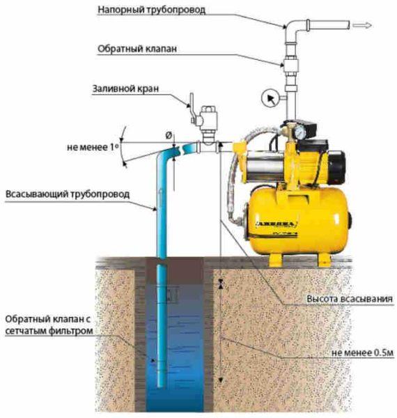 Connection diagram of the pumping station to the well