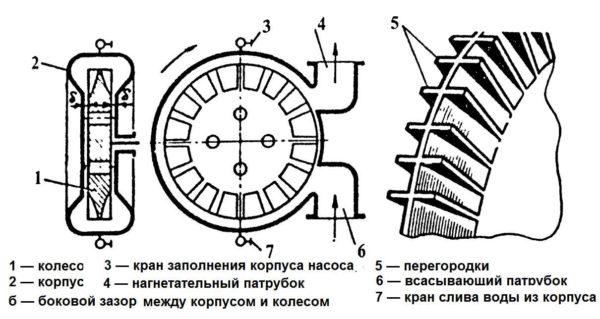 Structure of the vortex pump