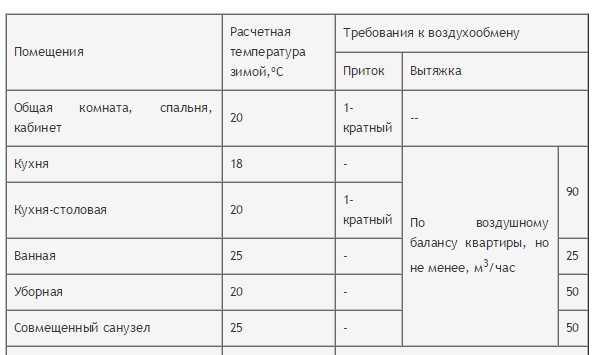 Air exchange rates for different rooms. x is used to calculate ventilation in bathrooms and toilets.