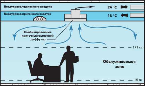 Diffusers are designed for rapid air mixing