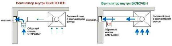 How to connect an extractor hood so that natural ventilation is maintained