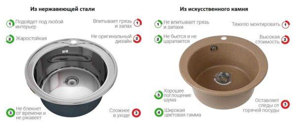 To decide which kitchen sink is better - made of artificial stone or stainless steel, you need to know the pros and cons of both materials