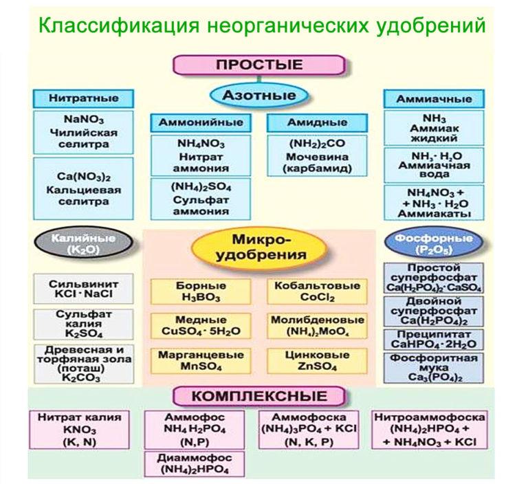 Types of inorganic fertilizers