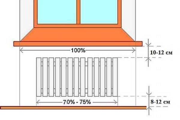 How to position the radiator under the window