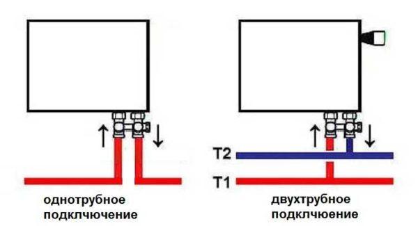 Bottom connection of radiators in one-pipe and two-pipe heating systems