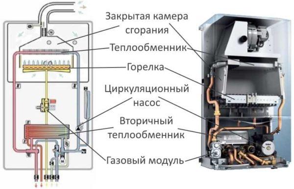 Structure of a two-circuit gas boiler