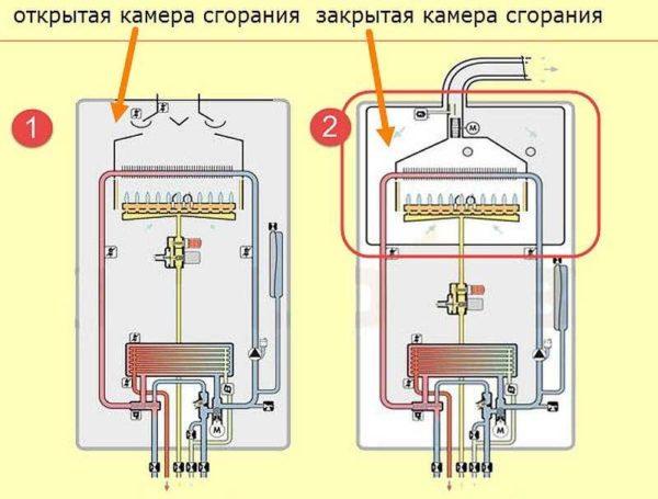 Gas boilers are available with open and closed combustion chamber