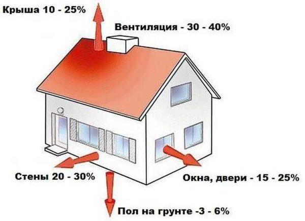 Where the heat goes out of the house