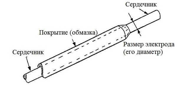 Welding electrode design 