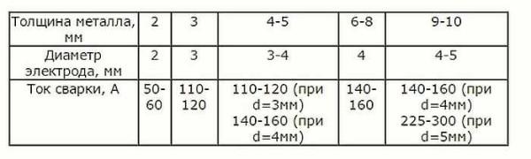 Recommendations for selecting the electrode diameter 