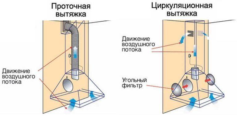 Type of air circulation in the hood