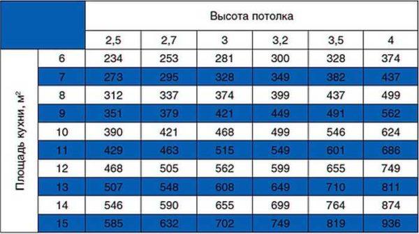 Table for selecting a kitchen hood by capacity