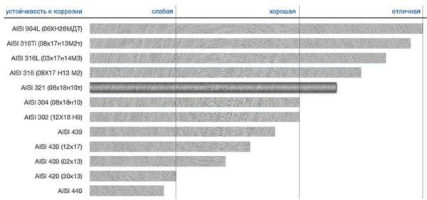 Analogues of AISI 304 steel and their characteristics