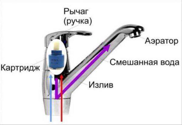 Design of the cartridge mixer