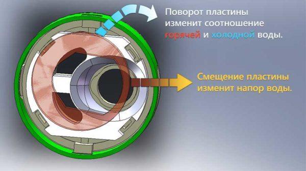 How the cartridge works