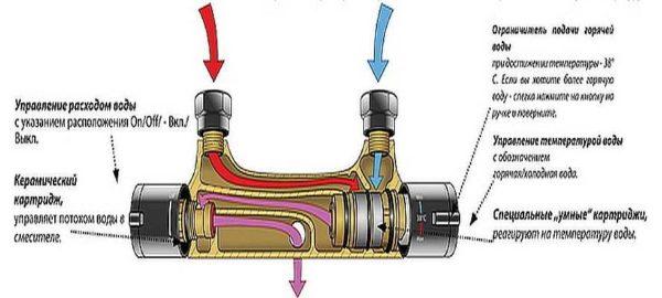 Design of thermostatic bath mixer