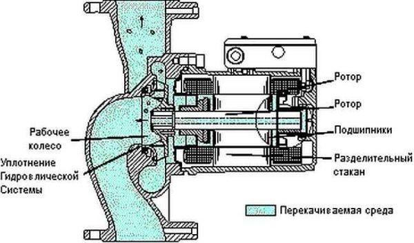 Dry rotor circulation pump design - only the impeller is in the water