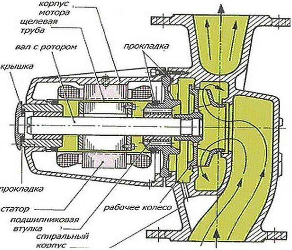 Design of a wet rotor pump - only the electrical part is dry