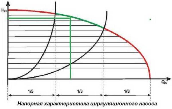 The working point should be in the middle part of the chart 